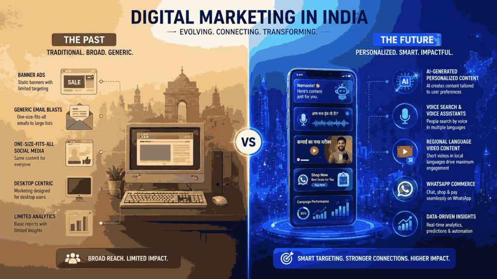 Split illustration showing past vs future of digital marketing in India with traditional methods on left and AI, voice search, WhatsApp commerce on right