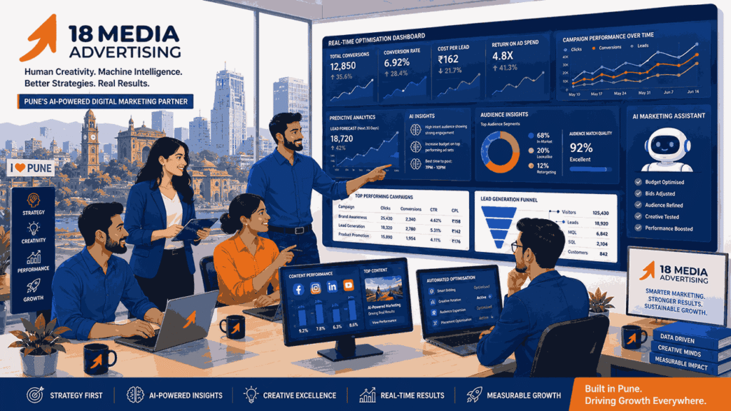 18 Media Advertising team collaborating with AI-powered marketing dashboards and analytics tools inside a modern Pune office environment.