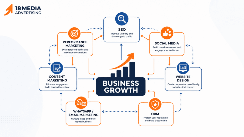 18 Media Advertising Digital Marketing SEO, Performance Marketing, Social Media, Content Marketing, Website Design, WhatsApp and Email Marketing, and ORM connected to Business Growth.