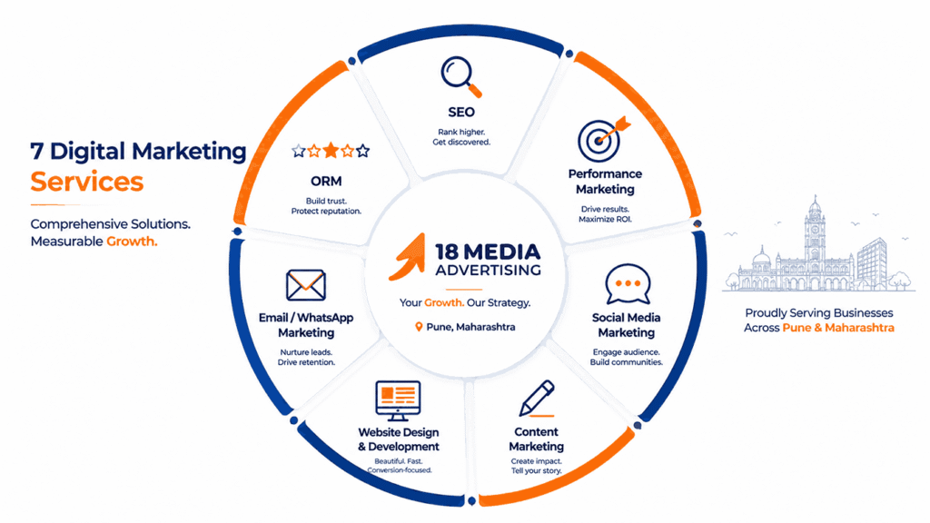 Flat-design digital marketing services wheel illustration showing SEO, performance marketing, social media marketing, content marketing, website design, email and WhatsApp marketing, and ORM services by 18 Media Advertising in Pune.