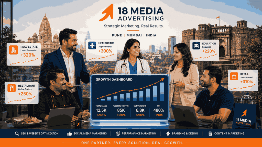 Diverse Pune business owners collaborating around a digital marketing growth dashboard with 18 Media Advertising branding and rising business metrics in a modern corporate setting.