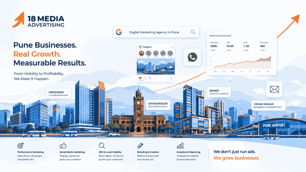 Modern Pune digital marketing agency in Punecityscape illustration featuring Hinjewadi IT towers, Shivajinagar educational hub, Baner and Viman Nagar business districts with digital marketing icons and 18 Media Advertising branding.