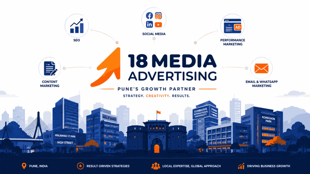 Minimalistic 16:9 illustration of 18 Media Advertising with Pune cityscape, digital marketing icons, SEO graphics, social media symbols, and business growth branding in blue and orange.