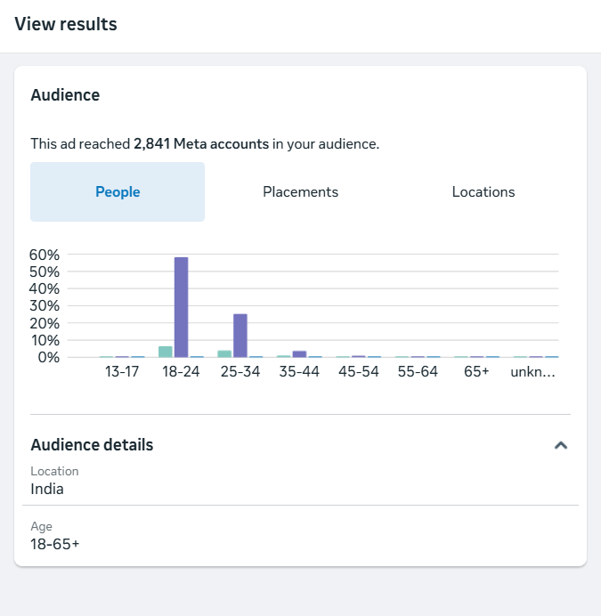 Meta Ads audience demographics showing age distribution and reach for Instagram campaign across India