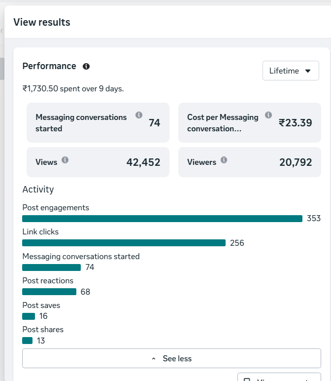 Meta Ads Instagram campaign dashboard showing high messaging conversions, low cost per result, and strong engagement metrics