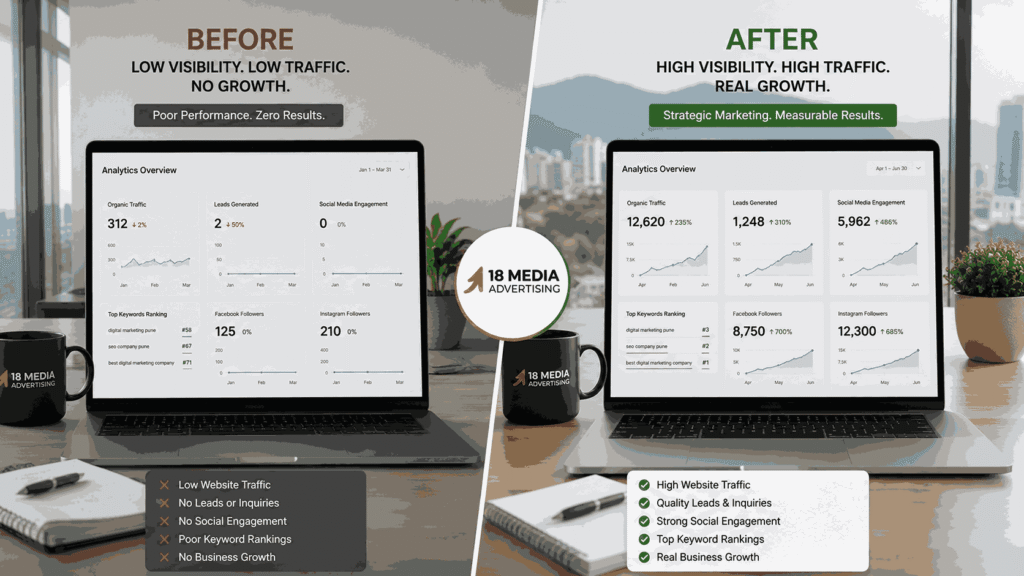 Best digital marketing company Pune showing before and after digital marketing analytics with traffic growth, lead generation, and social media engagement improvements.