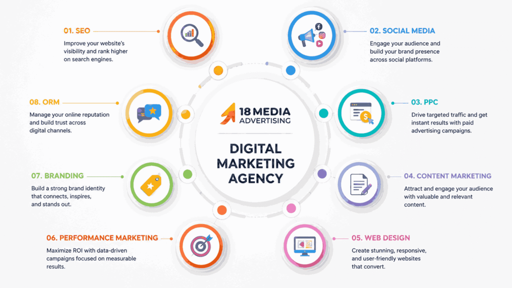 Infographic showing digital marketing services including SEO, social media, PPC, content marketing, web design, branding, ORM, and performance marketing by 18 Media Advertising digital marketing agency in Pune.
