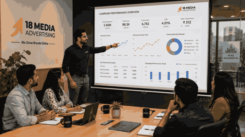 Digital marketing professional presenting campaign analytics and growth charts to a business team in a modern Pune office meeting room with 18 Media Advertising branding.