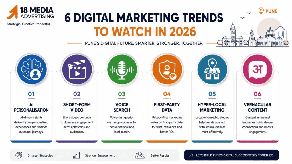 Digital Marketing Company in Pune infographic showing six major 2026 digital marketing trends including AI personalisation, short-form video, voice search, first-party data, hyper-local marketing, and vernacular content.