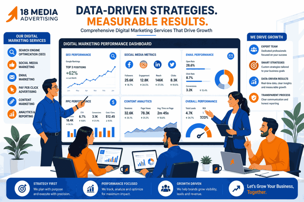 Marketing team collaborating around a digital marketing dashboard showing SEO, social media, email, PPC, and content analytics