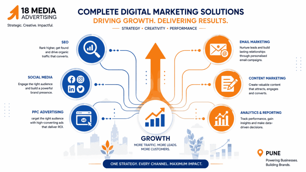 Digital marketing services infographic showing SEO, social media marketing, PPC advertising, email marketing, content marketing, and analytics connected to business growth.