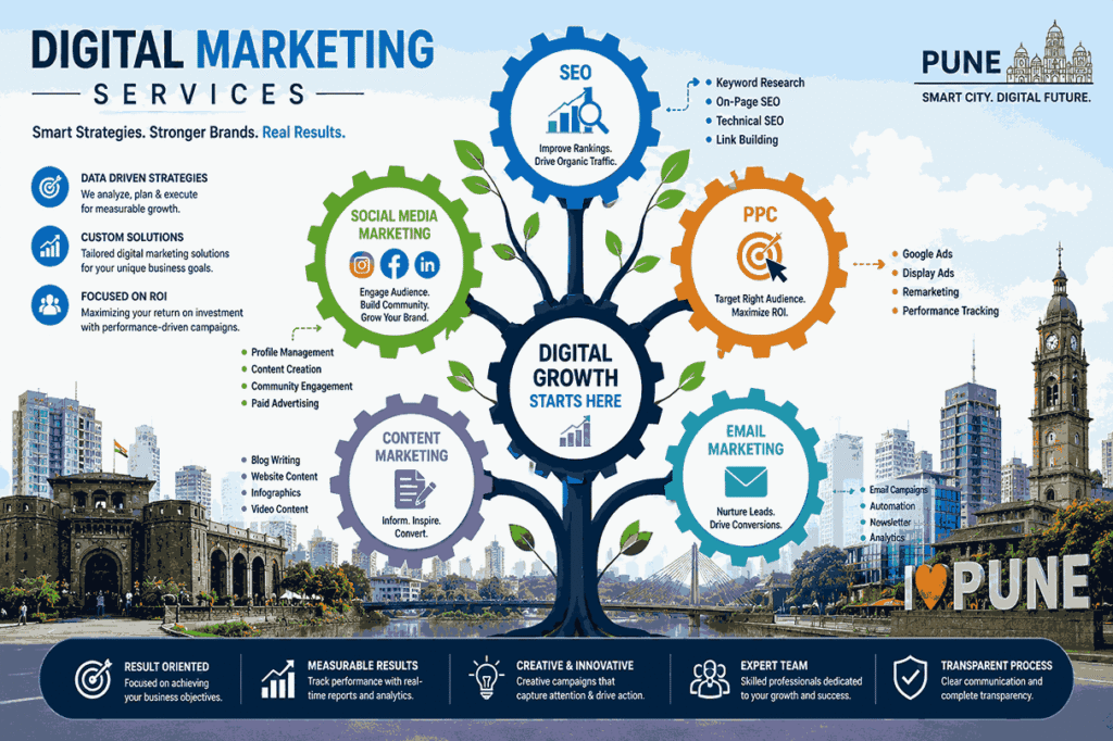 Landscape infographic showing digital marketing services including SEO, PPC, social media, content marketing, and email marketing with Pune cityscape background.