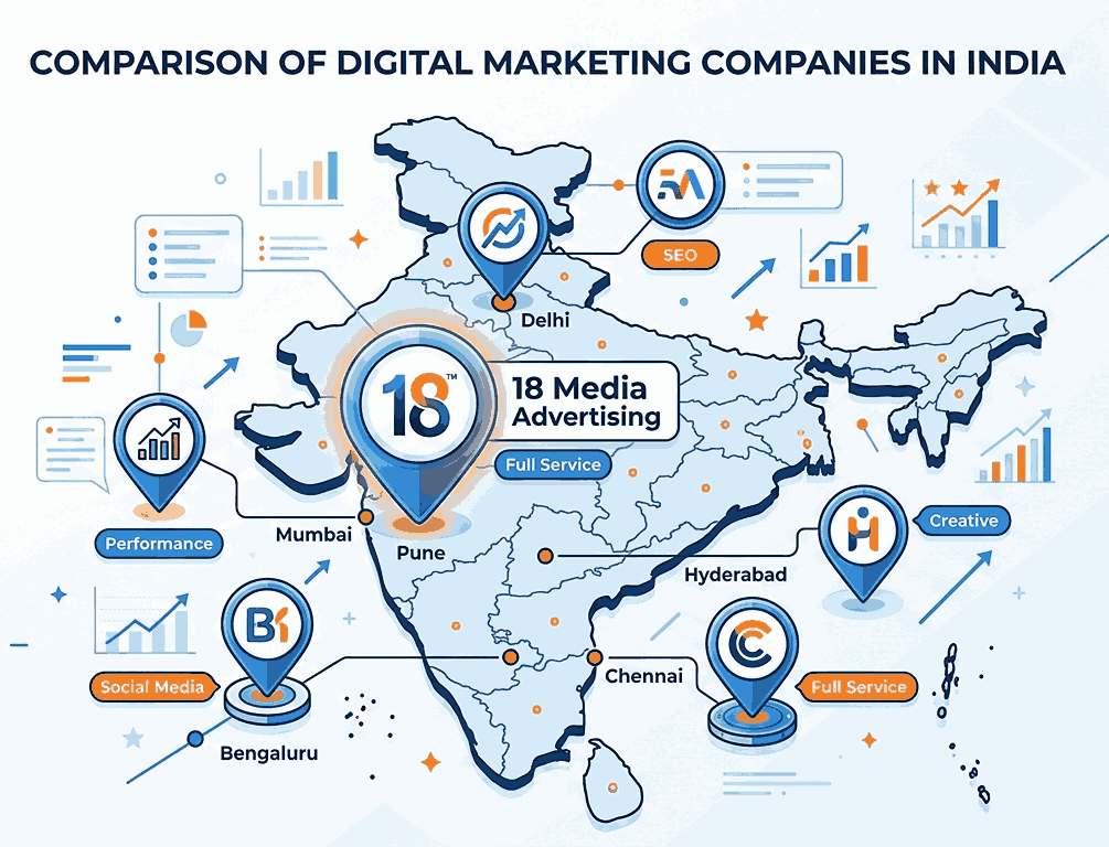 An illustrated infographic comparison map of India showing digital marketing agencies. 18 Media Advertising is prominently featured in Pune with a 'Full Service' tag. Other agency markers are shown across Delhi, Mumbai, Bengaluru, Hyderabad, and Chennai, each with distinct specialty tags like 'Performance,' 'SEO,' 'Social Media,' and 'Creative.' The design uses a clean blue and orange palette.