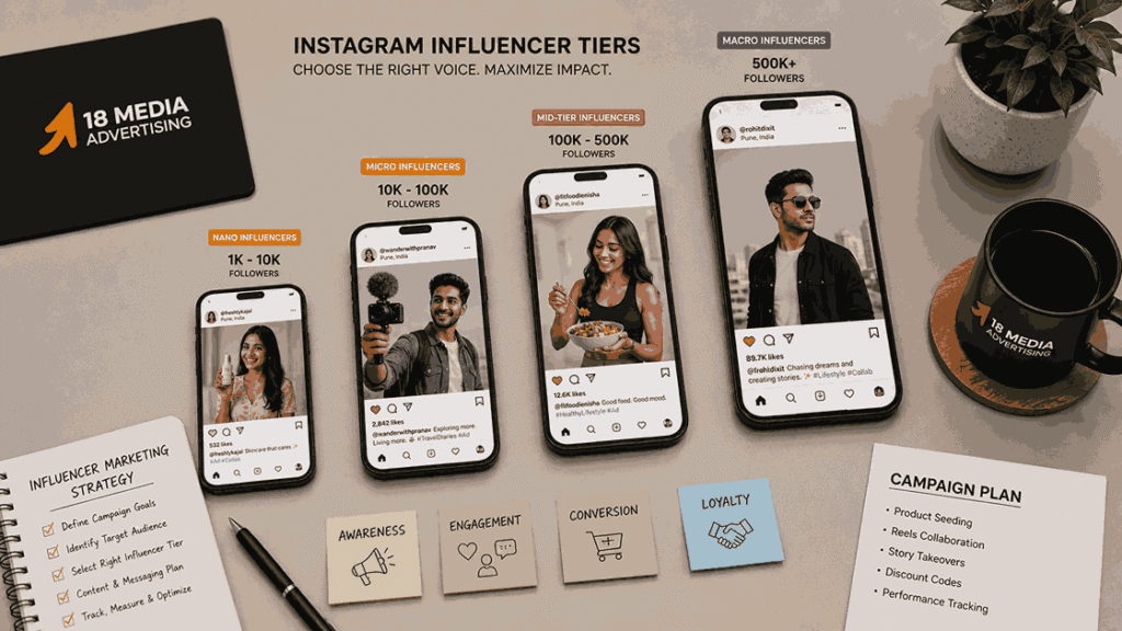 Instagram Influencer marketing Agency in pune showcasing nano, micro, mid-tier, and macro influencer categories with follower counts in a professional campaign planning infographic.