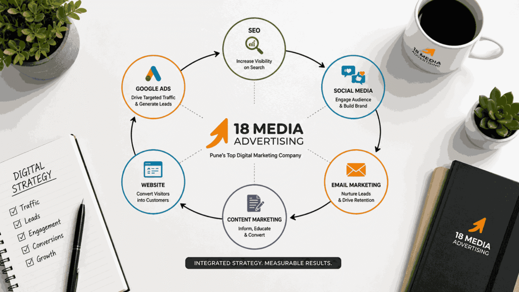 Integrated digital marketing services flow diagram showing SEO, social media, Google Ads, email marketing, content marketing, and website strategy by 18 Media Advertising Pune.