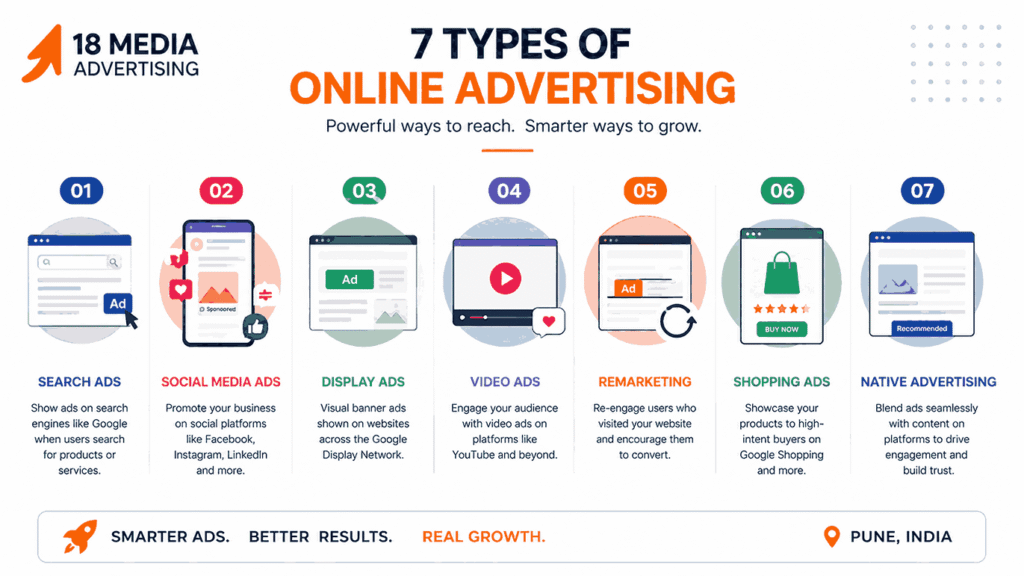 Online advertising infographic showing search ads, social media ads, display ads, video ads, remarketing, shopping ads, and native advertising.