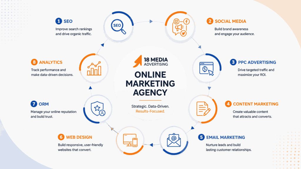 Online marketing agency infographic showing SEO, social media, PPC, content marketing, email marketing, web design, ORM, and analytics services.