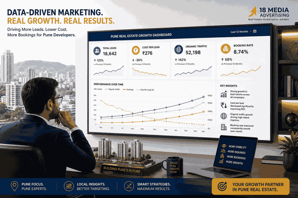 Pune real estate developer analysing a digital marketing growth dashboard showing lead generation, organic traffic, booking rates, and cost-per-lead improvements.