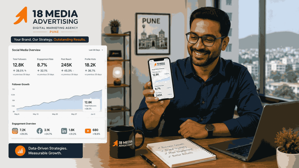 Pune business owner smiling at mobile phone showing social media engagement growth and follower analytics dashboard by 18 Media Advertising.