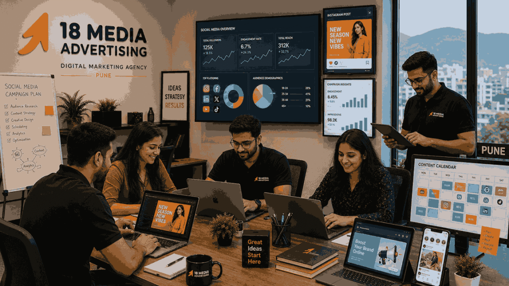 Digital marketing team at 18 Media Advertising in Pune working on social media campaigns with analytics dashboards, creative content, and campaign planning screens.