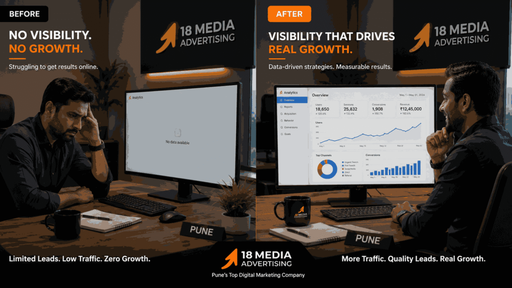 Before and after comparison of a Pune business owner showing poor analytics performance versus strong digital marketing growth results with 18 Media Advertising.