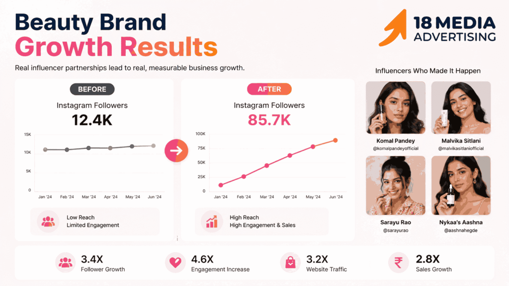 Beauty influencer marketing agency in Pune delivering real growth results