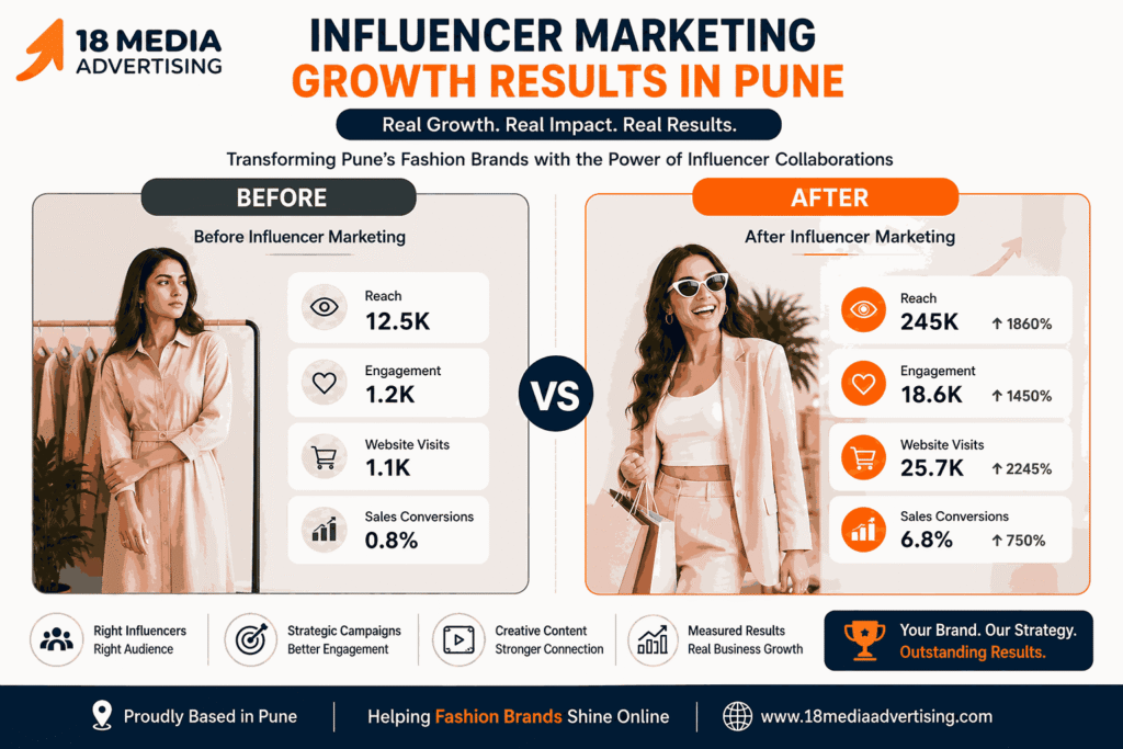 Results achieved by a Fashion Influencer Marketing Company in Pune