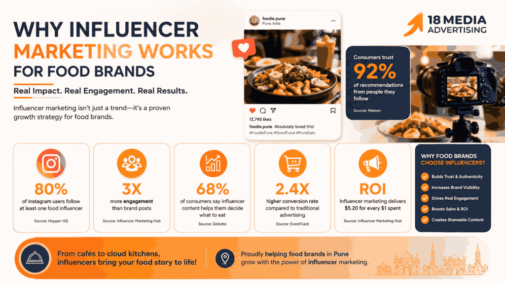Team planning campaigns as Food Influencer Marketing Company In Pune
