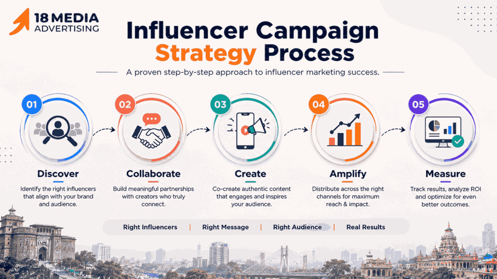 Step-by-step process followed by an Influencer Marketing Company In Pune