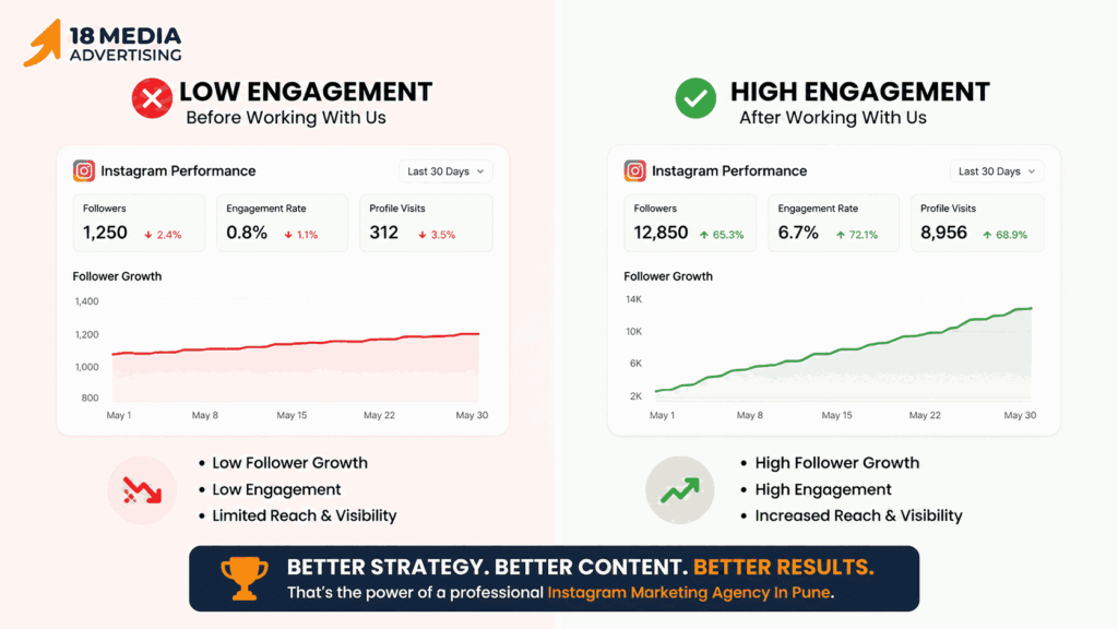 Growth results delivered by an Instagram Marketing Agency In Pune