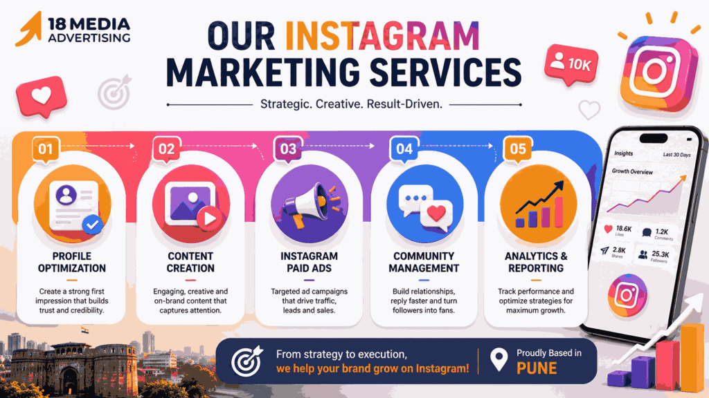 Services included in the best Instagram marketing services in Pune