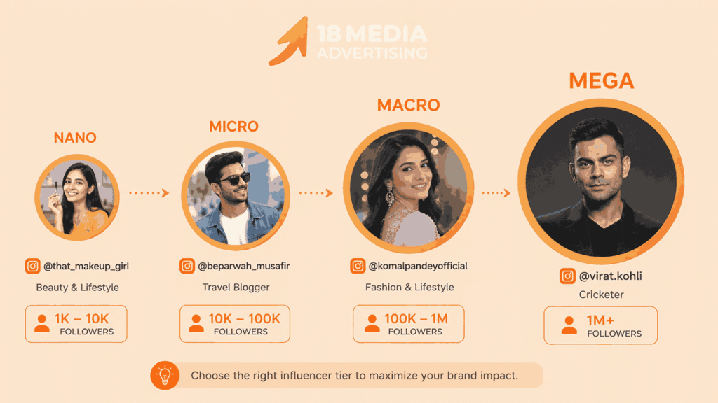 Types of influencers used in Instagram influencer marketing strategy

